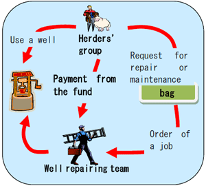 Fig. 3. Workflow of repair or maintenance of a well