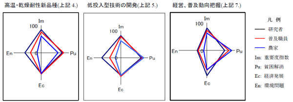 図１ 回答者の属性と技術開発に対する認識