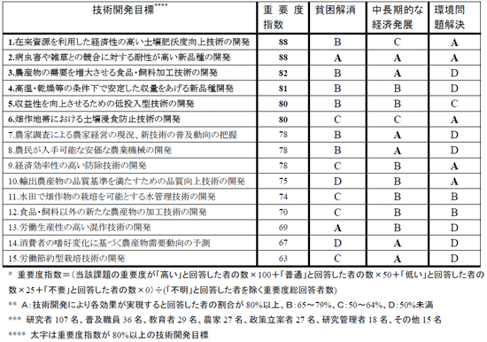 表１ 農業技術開発目標の重要度指数*と期待される効果**