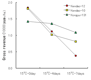 Fig. 1. Varietal differences in the Cold Tolerance test