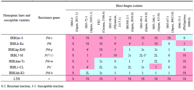 Table 1. Infection type of LTH monogenic lines Pik locus genes to blast fungus isolates