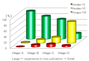 Fig. 2 Rice varieties which farmers intended to plant