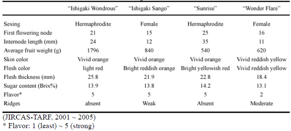 Table 1. Fruit and tree characteristics of “Ishigaki Wondrous”