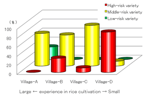Fig. 3 Rice varieties which farmers actually planted