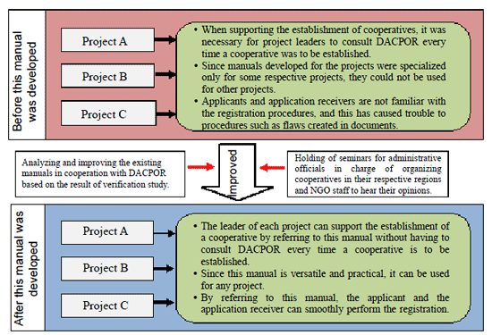 Fig. 1. Purpose of developing the manual.