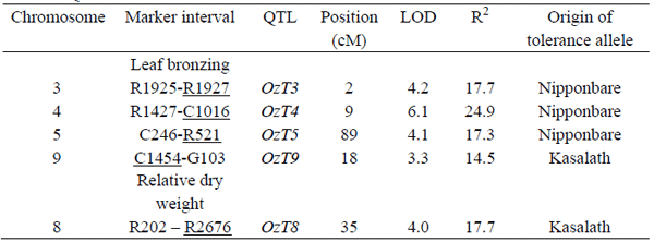 Table 1 QTL associated with tolerance to elevated ozone