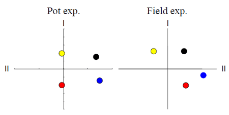 Fig. 3 Correlation patterns of characteristics projected on the plane defined by the first and second factors’ axes.