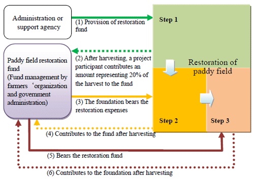 Fig. 1. Diagram of the paddy field restoration project utilizing the paddy field restoration fund