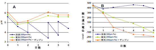 図1 養液中のpH（Ａ） と酸化還元電位（Ｂ）の経時的変化