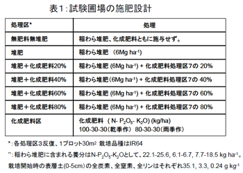 表1