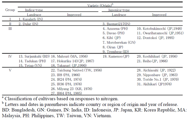 Table 1. Varieties used in the nitrogen response experiments and their classifications