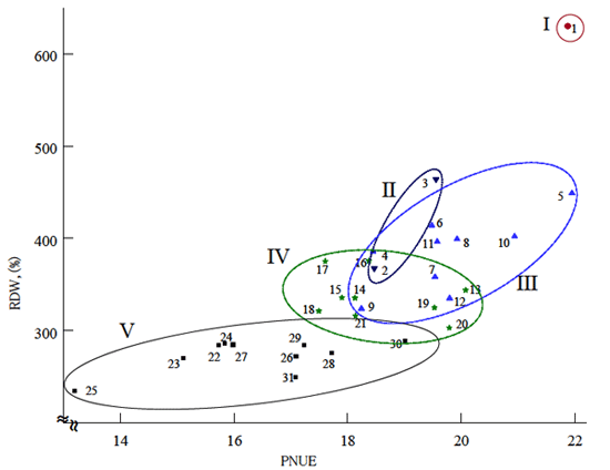 Fig. 1. Relationship between PNUE and RDW for all varieties at 20 mg N L−1 treatment