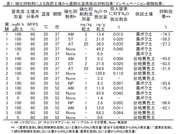 表1