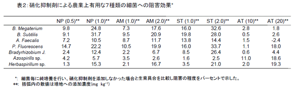 表2