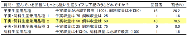 表１ 農民が望んでいるササゲ品種の生産タイプ