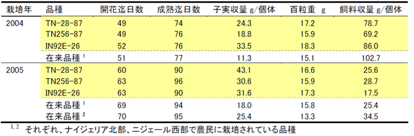 表2 西アフリカのササゲ遺伝資源から選定された品種の特性