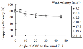 Fig. 2. Trapping efficiency of the AMS for COM as a function of its angle to the wind.
