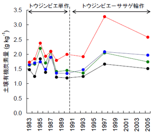 図２．表層土壌の有機炭素量に対する作物残渣還元と化学肥料施用の影響