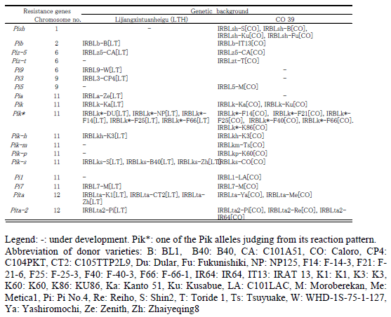 Table 1. Target genes and donor parents of blast differential varieties with the genetic background of LTH and CO 39