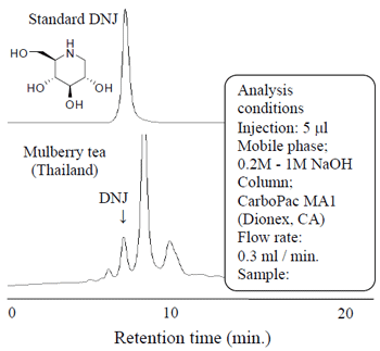 Fig. 1. HPAEC-PAD chromatogram of DNJ standard and mulberry tea bag from Thailand.