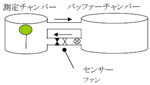 図1 バッファーチャンバー方式の原理