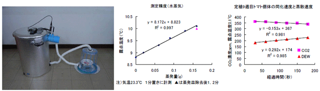 図3光合成蒸散測定装置の組み立て例と測定精度検定の様子