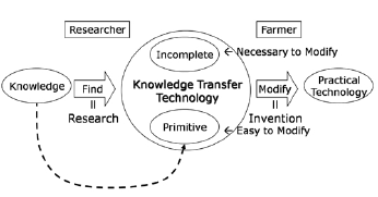 Fig. 1. Participatory technology development using knowledge transfer technology.