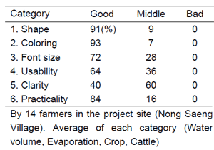 Table 1 Evaluation by farmers