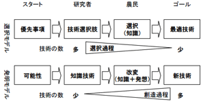 図１ 選択モデルの課題と発明モデルによる解決