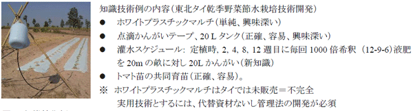 図３ 知識技術例