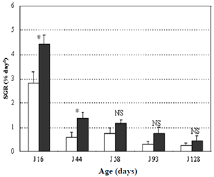 Fig. 4. Specific growth rates (SGR, % day–1) of giant tiger prawn juveniles of different age groups