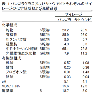 表1