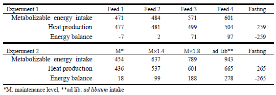 Table 1.　Feed formulation and results of energy balance trials with Brahman steers