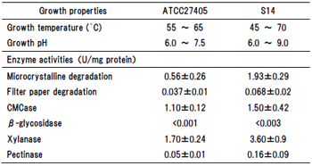 able 1. Growth and enzyme properties of C. thermocellum S14 strain.