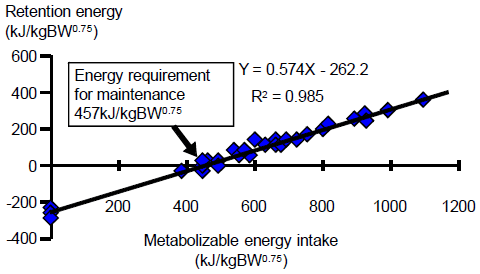 Fig 1. The relationship between metabolizable energy intake and energy balance in Brahman steers.