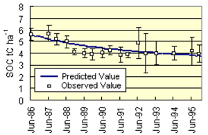 Fig. 1. Predicted and observed SOC changes under local practices without crop residue application in Site 2