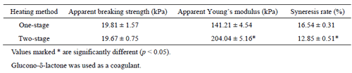 Table 1. Effect of heating method on filled tofu’s physical properties