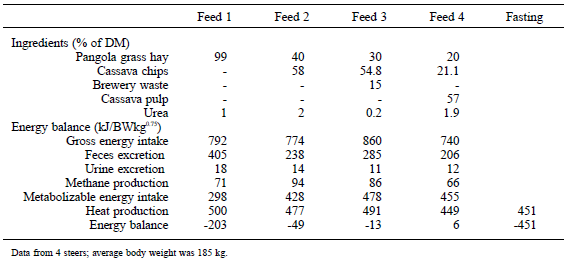 Table 1. Feed formulation and results of energy balance trial with Thai native steers.