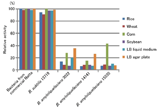 Fig. 2. The alpha-glucosidase inhibitory activities of fermented foods and culture extracts.