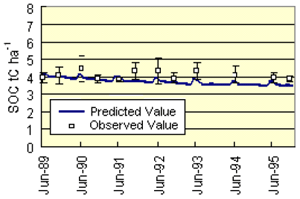 Fig. 2. Predicted and observed SOC changes under local practices with crop residue application in Site 2