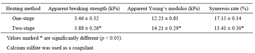 Table 2. Effect of heating method on soft tofu’s physical properties