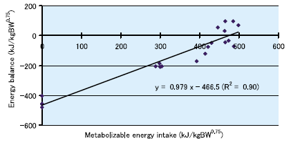 Fig. 1. Relationship between metabolizable energy intake and energy balance in Thai native steers.