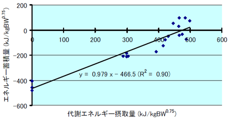 図1 在来種去勢牛における代謝エネルギー摂取量とエネルギー蓄積量との関係