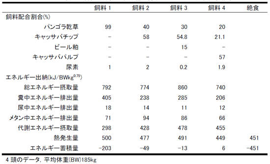 表1 飼料配合割合と在来種去勢牛のエネルギー出納試験結果