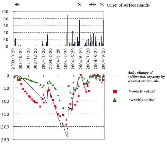 Fig. 2. Daily changes in infiltration capacity estimates.