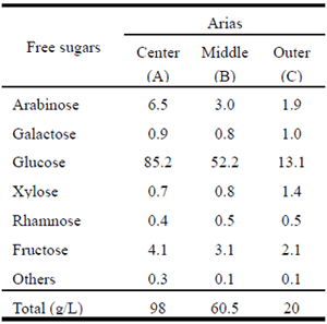 Table 1. Composition of free sugars in oil palm sap.