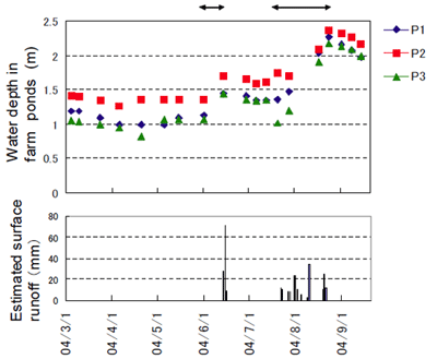 Fig.3　Changes in water levels of the ponds and estimated surface runoff.