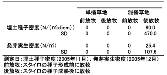 表１．種子成熟後に放牧開始した草地におけるS. capitata + S. macrocephala の埋土種子密度と発芽実生密度