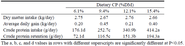 Table 1. Effects of dietary protein levels on the growth performance and protein balance of Thai native heifers