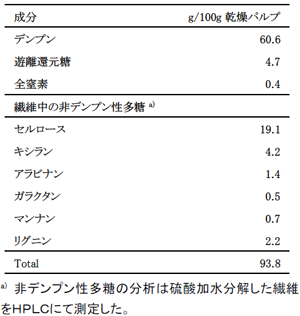 表１． キャッサバパルプの成分